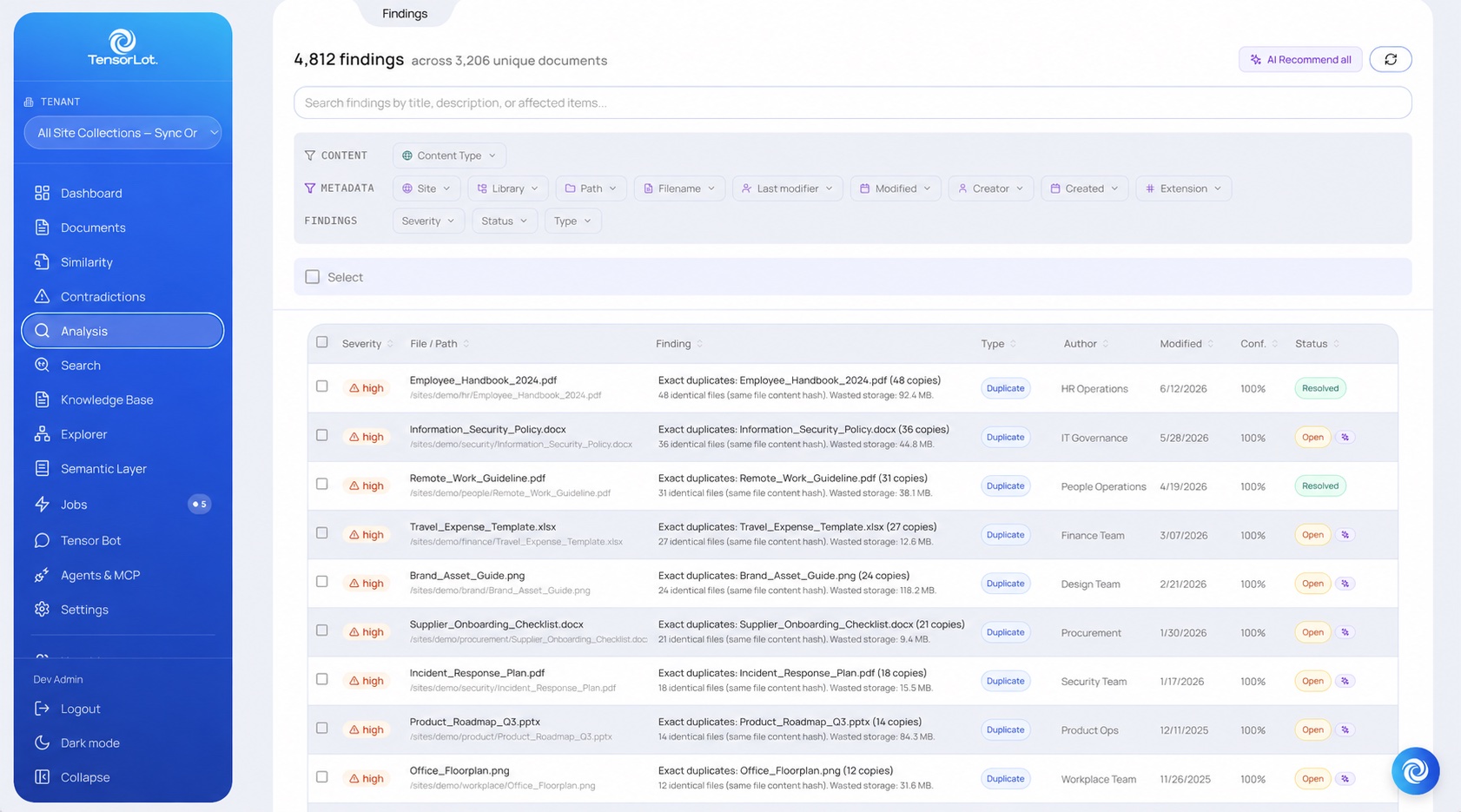 TensorLot console — Analysis: 4,812 findings across 3,206 documents, each with severity, type, owner, confidence and status (open / resolved)